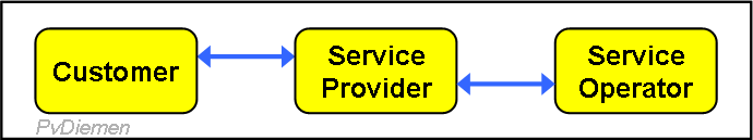 Customer / Service Provider / Service Operator relationship