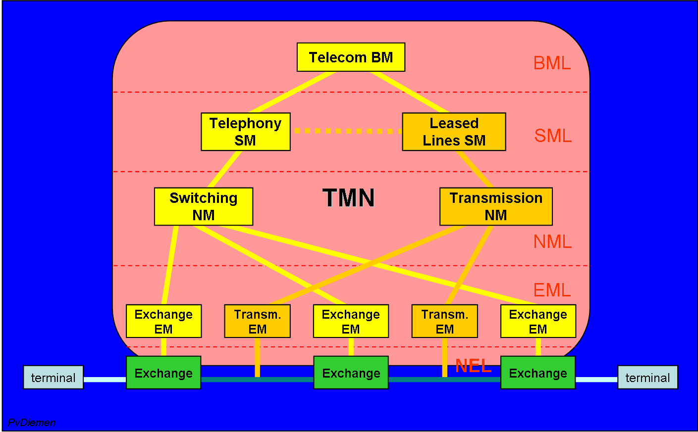 Sample network + TMN