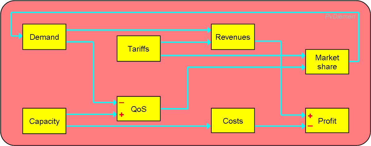 Business model for Capacity Management