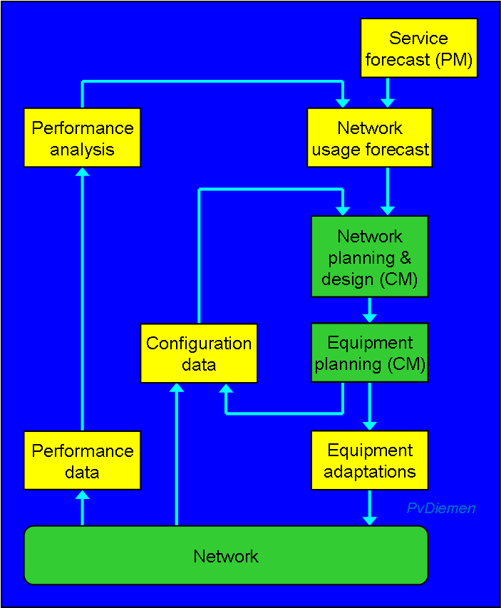 Capacity planning cycle