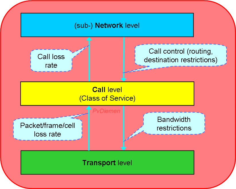Traffic Control