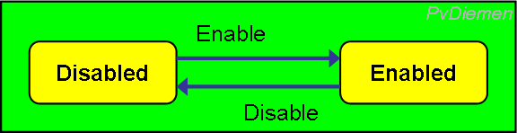 Operational states: Disabled & Enabled