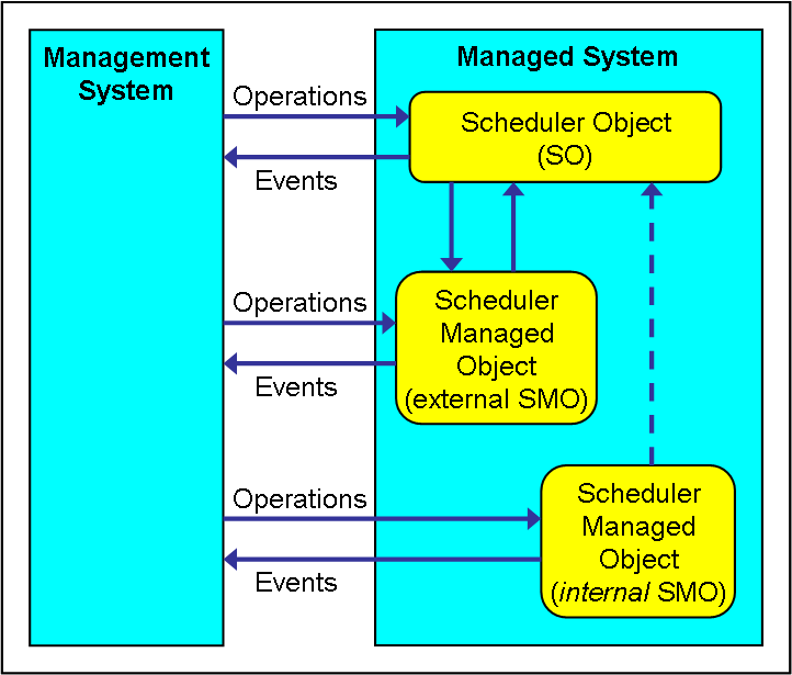 Scheduling Managed Objects