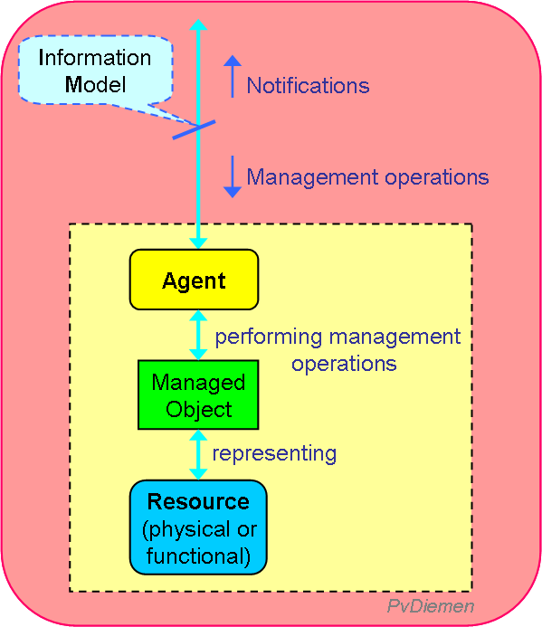 Agent functionality