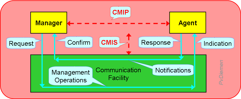 Common Management Interface Protocol