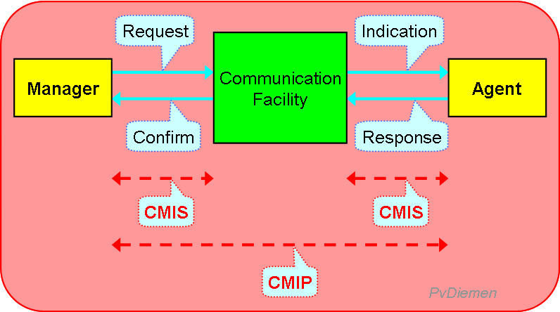 Common Management Interface Service