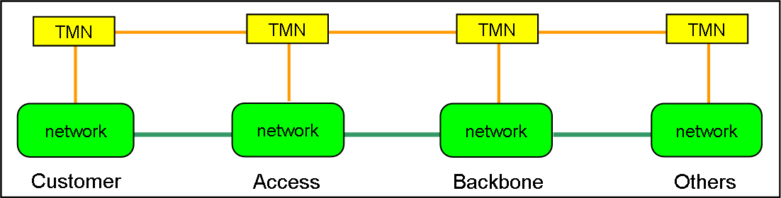 Customer/Access/Backbone/Other network domains